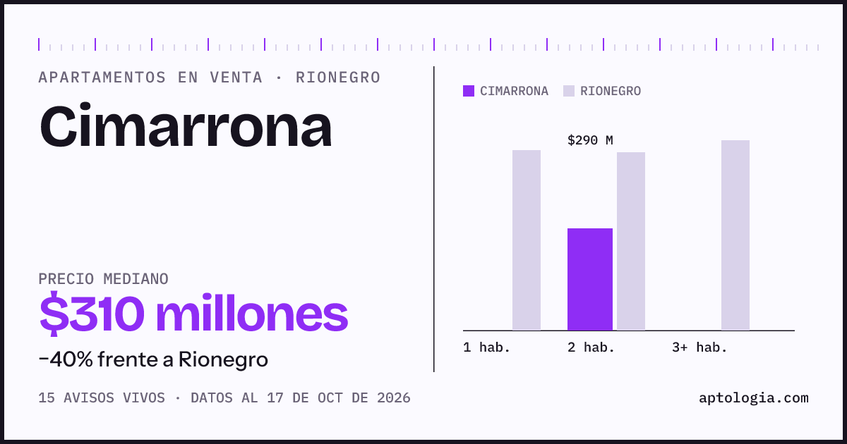 Precio de apartamentos en venta en Cimarrona, Rionegro, octubre de 2026: mediana $310.000.000