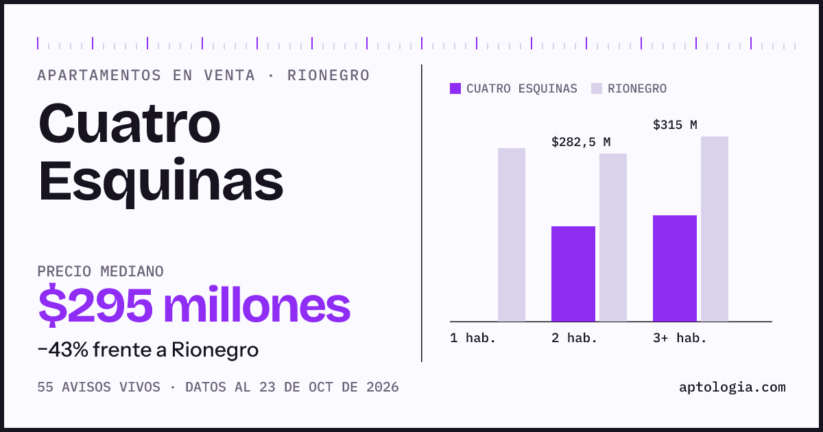 Precio de apartamentos en venta en Cuatro Esquinas, Rionegro, octubre de 2026: mediana $295.000.000