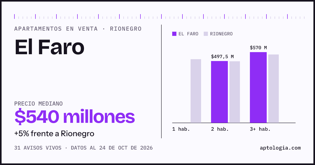 Precio de apartamentos en venta en El Faro, Rionegro, octubre de 2026: mediana $540.000.000