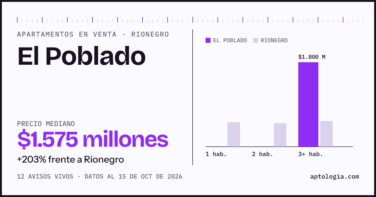 Precio de apartamentos en venta en El Poblado, Rionegro, octubre de 2026: mediana $1.575.000.000