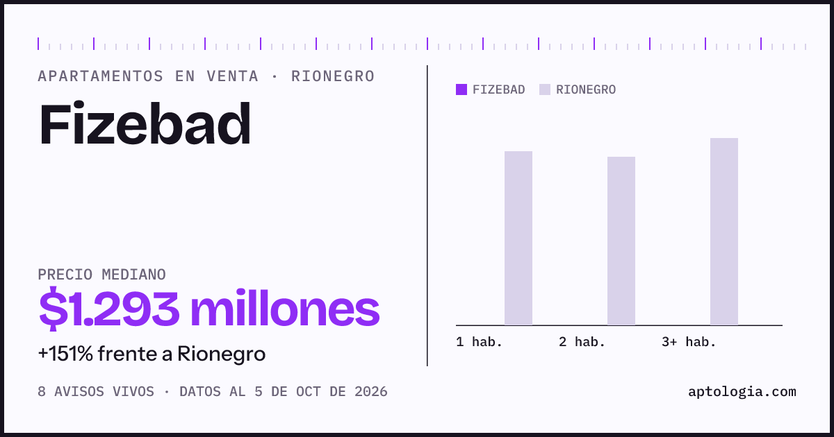 Precio de apartamentos en venta en Fizebad, Rionegro, octubre de 2026: mediana $1.292.500.000