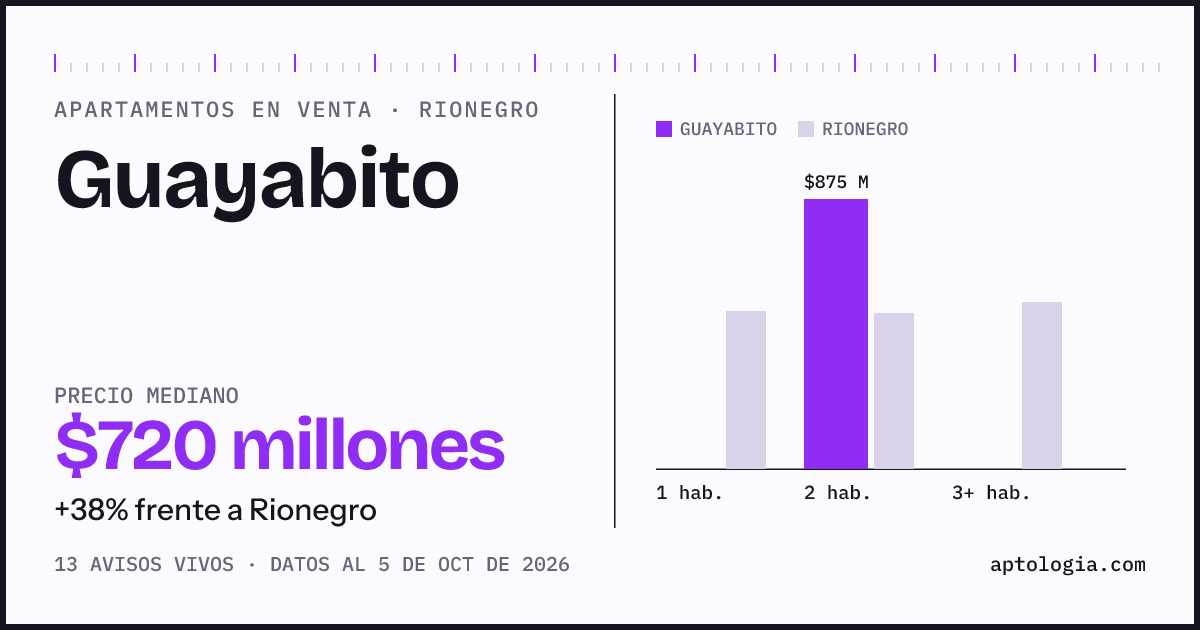 Precio de apartamentos en venta en Guayabito, Rionegro, octubre de 2026: mediana $720.000.000