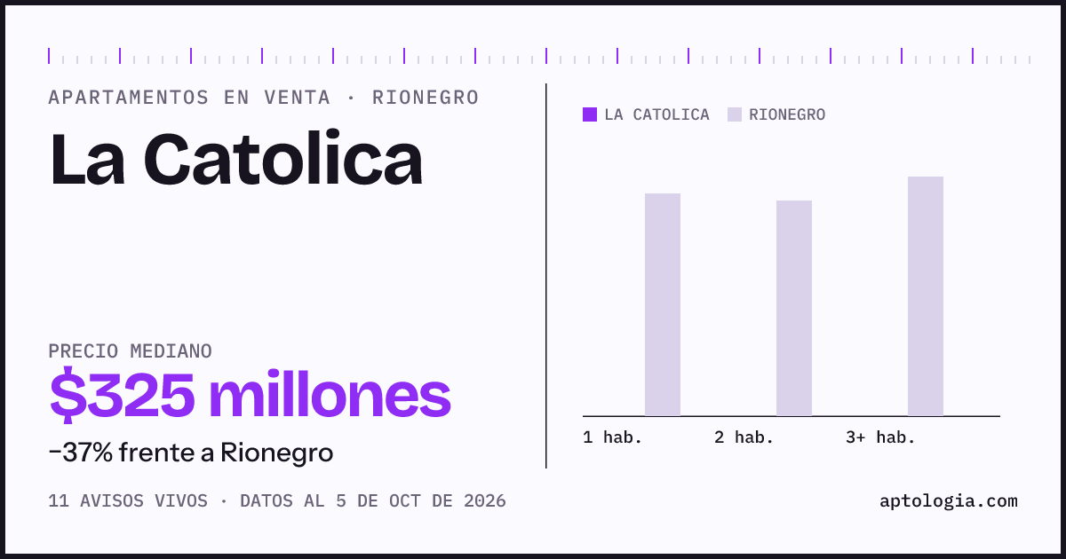 Precio de apartamentos en venta en La Catolica, Rionegro, octubre de 2026: mediana $325.000.000