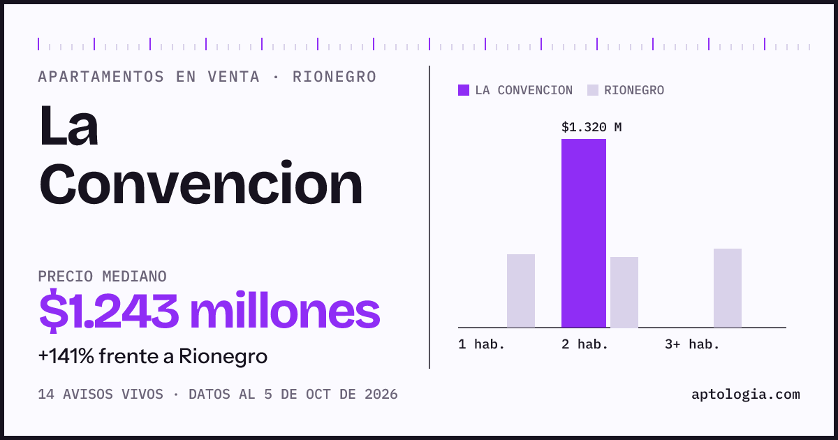 Precio de apartamentos en venta en La Convencion, Rionegro, octubre de 2026: mediana $1.243.000.000