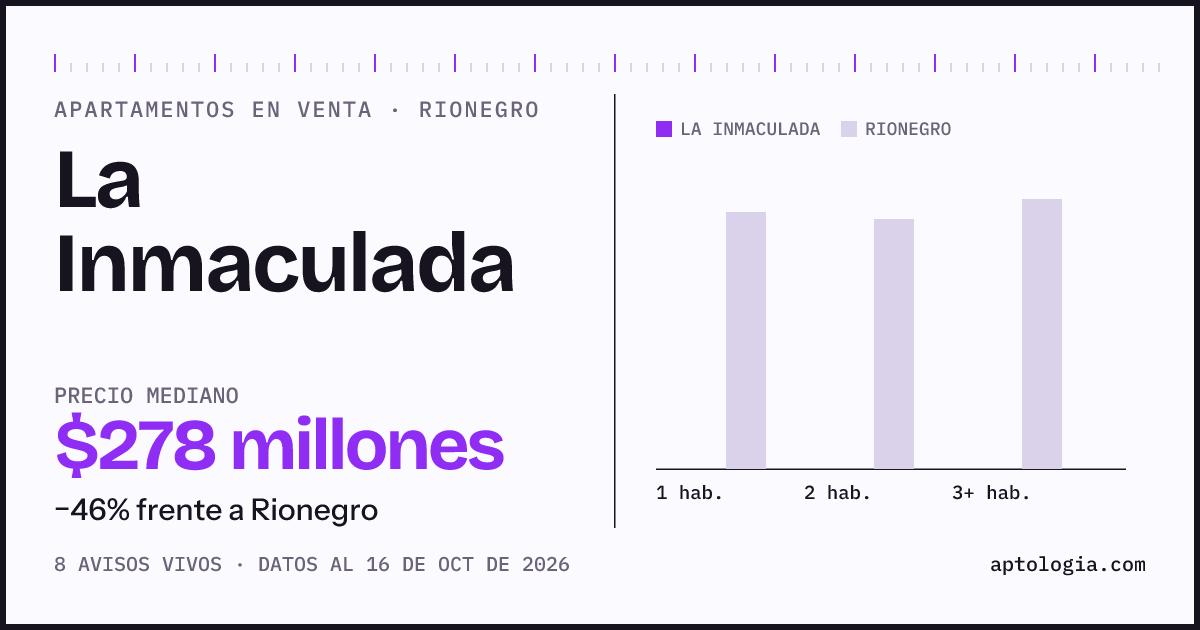 Precio de apartamentos en venta en La Inmaculada, Rionegro, octubre de 2026: mediana $278.000.000