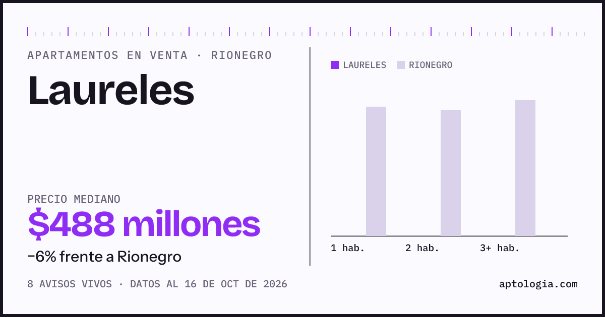Precio de apartamentos en venta en Laureles, Rionegro, octubre de 2026: mediana $487.500.000