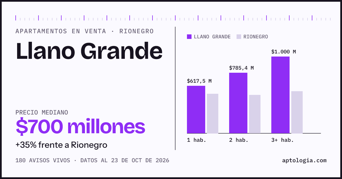 Precio de apartamentos en venta en Llano Grande, Rionegro, octubre de 2026: mediana $700.000.000