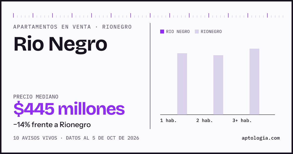 Precio de apartamentos en venta en Rio Negro, Rionegro, octubre de 2026: mediana $445.000.000