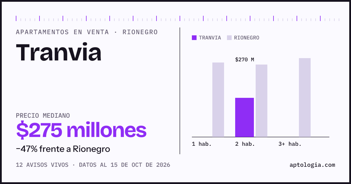 Precio de apartamentos en venta en Tranvia, Rionegro, octubre de 2026: mediana $275.000.000