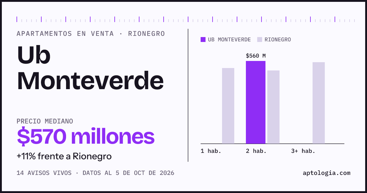 Precio de apartamentos en venta en Ub Monteverde, Rionegro, octubre de 2026: mediana $570.000.000