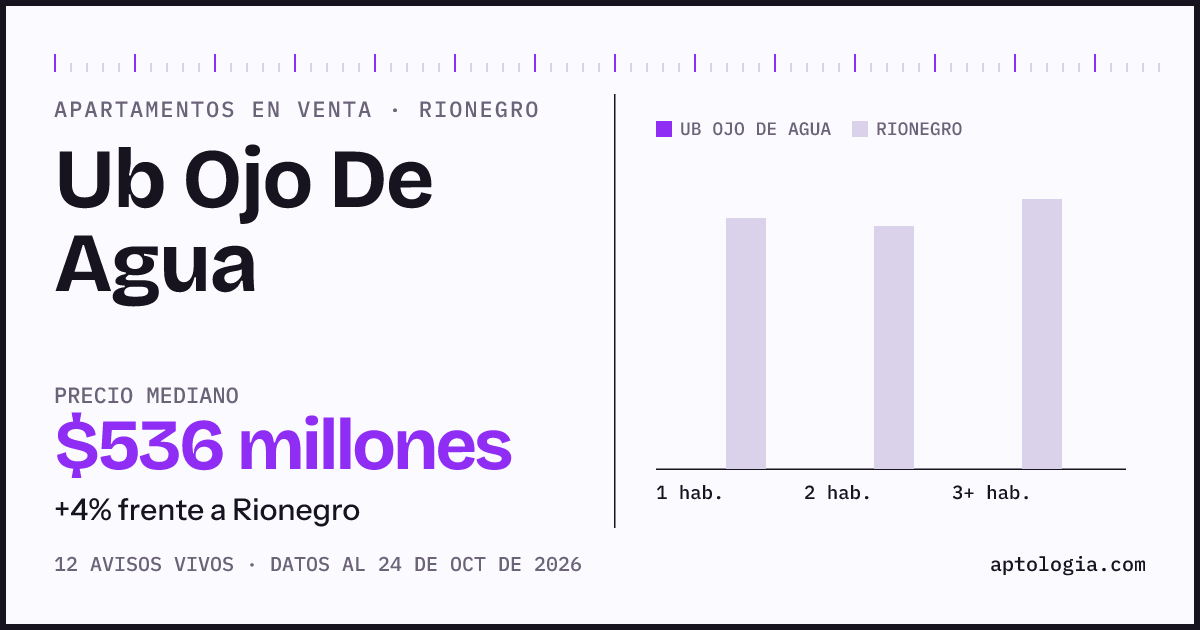 Precio de apartamentos en venta en Ub Ojo De Agua, Rionegro, octubre de 2026: mediana $525.606.075
