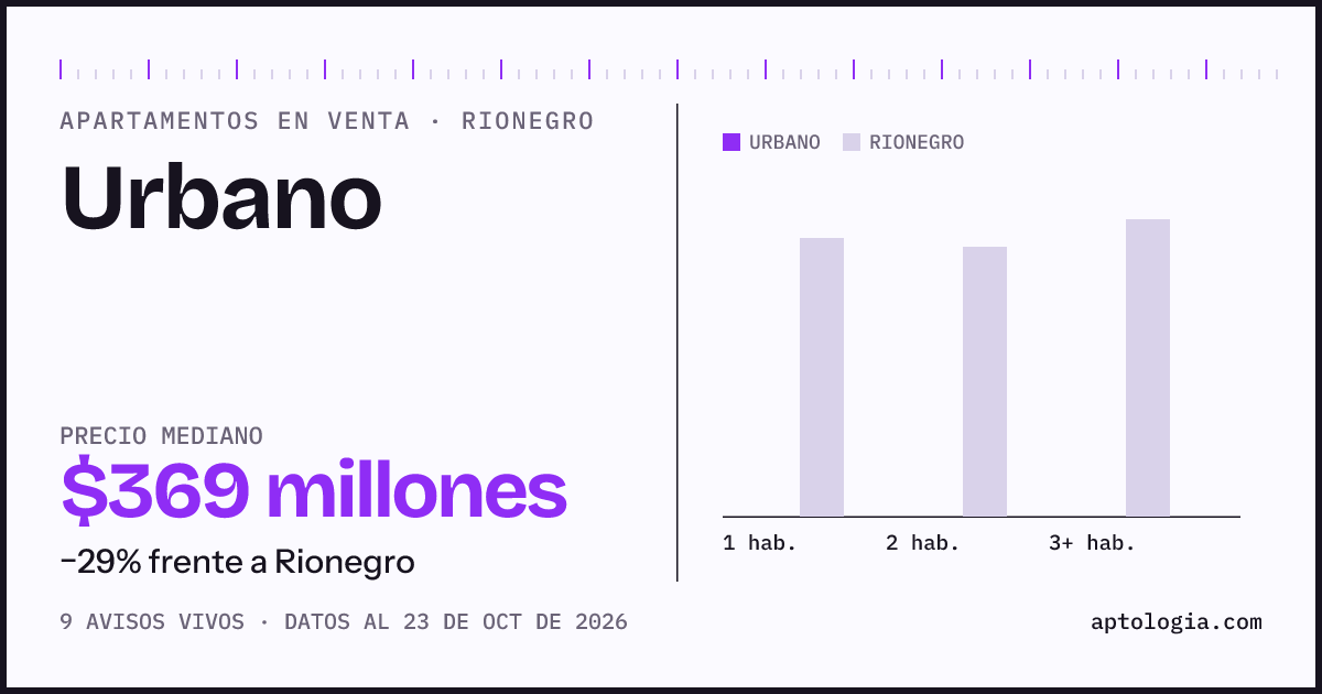 Precio de apartamentos en venta en Urbano, Rionegro, octubre de 2026: mediana $369.000.000