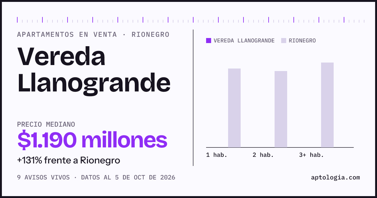 Precio de apartamentos en venta en Vereda Llanogrande, Rionegro, octubre de 2026: mediana $1.190.000.000