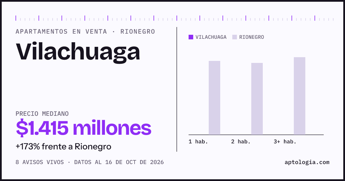 Precio de apartamentos en venta en Vilachuaga, Rionegro, octubre de 2026: mediana $1.415.000.000