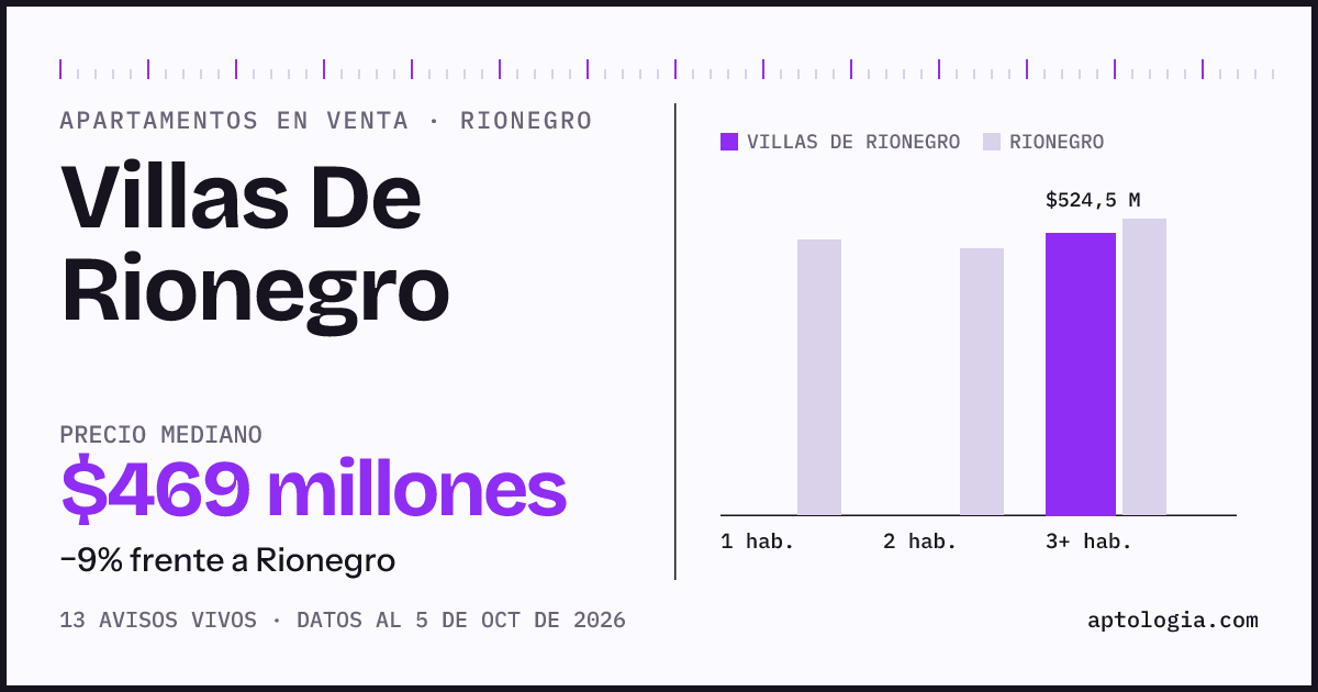 Precio de apartamentos en venta en Villas De Rionegro, Rionegro, octubre de 2026: mediana $469.000.000