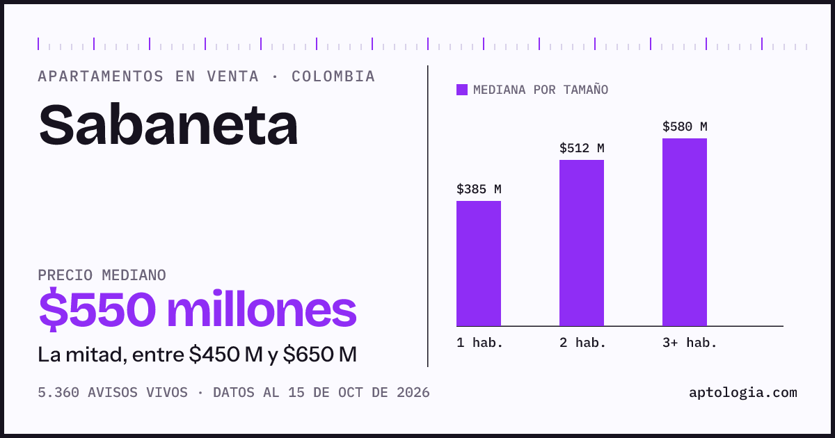 Precio de apartamentos en venta en Sabaneta, octubre de 2026: mediana $560.000.000