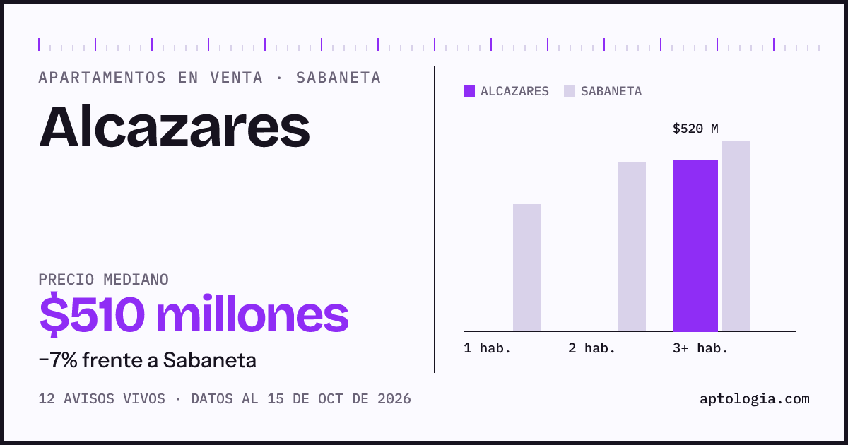 Precio de apartamentos en venta en Alcazares, Sabaneta, octubre de 2026: mediana $510.000.000