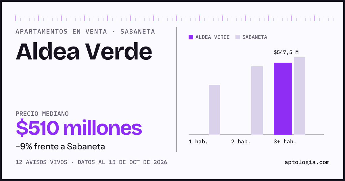 Precio de apartamentos en venta en Aldea Verde, Sabaneta, octubre de 2026: mediana $510.000.000