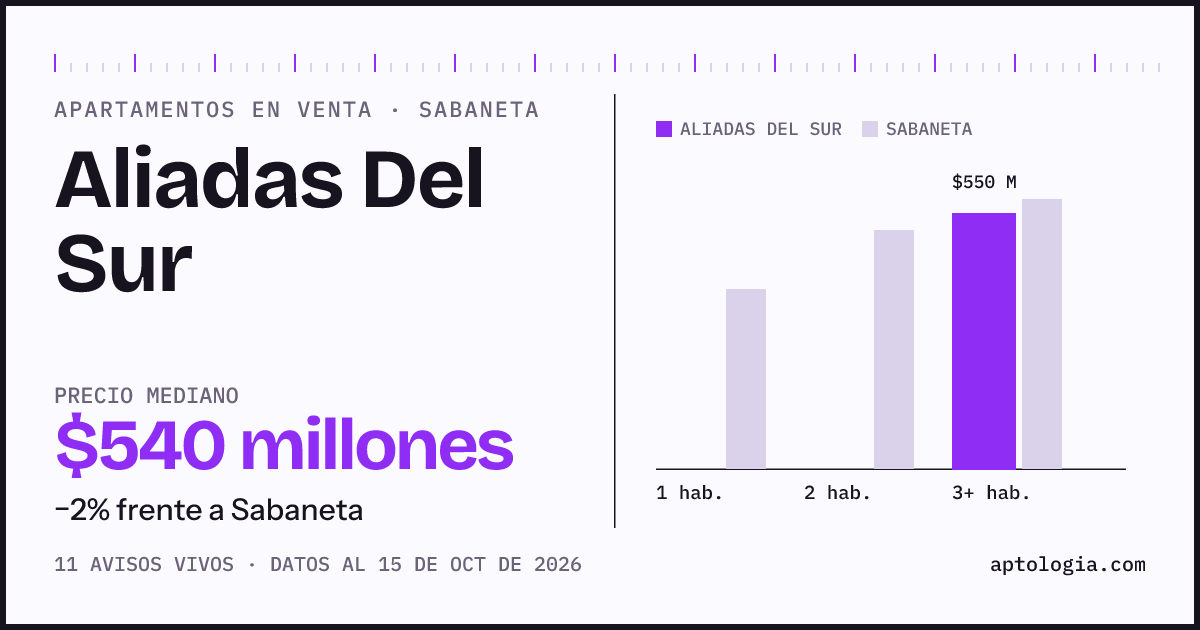 Precio de apartamentos en venta en Aliadas Del Sur, Sabaneta, octubre de 2026: mediana $540.000.000