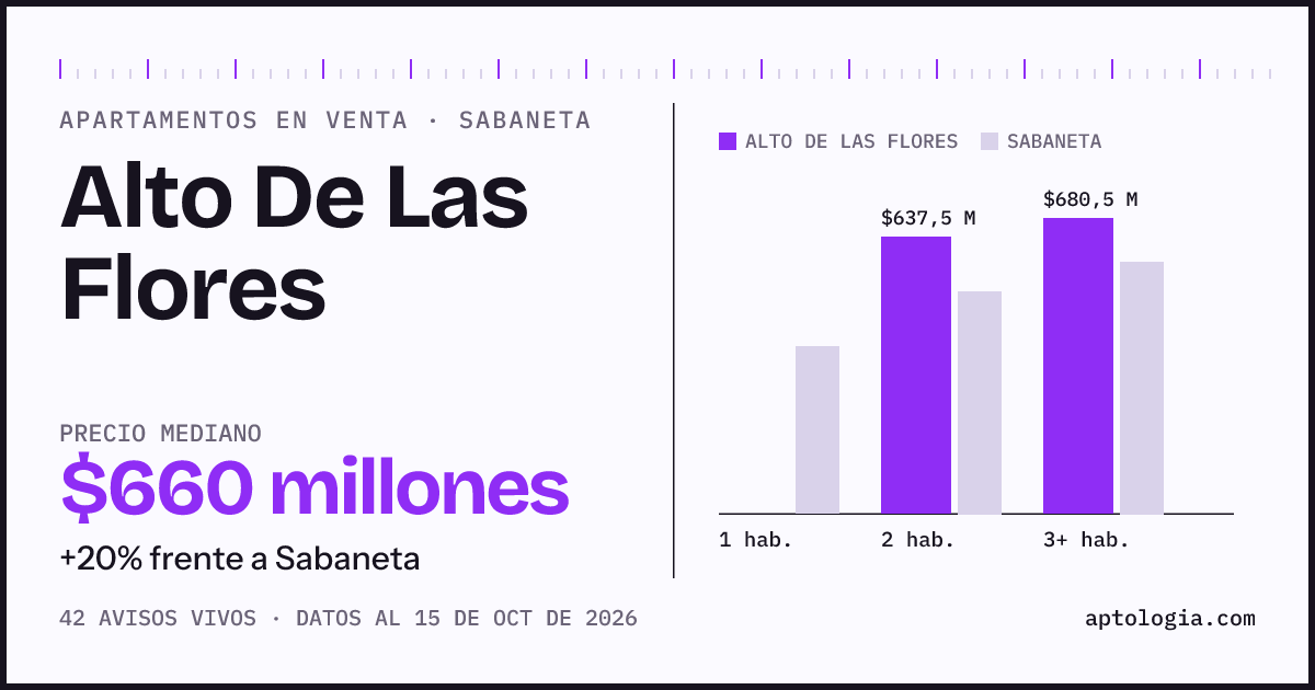 Precio de apartamentos en venta en Alto De Las Flores, Sabaneta, octubre de 2026: mediana $660.000.000
