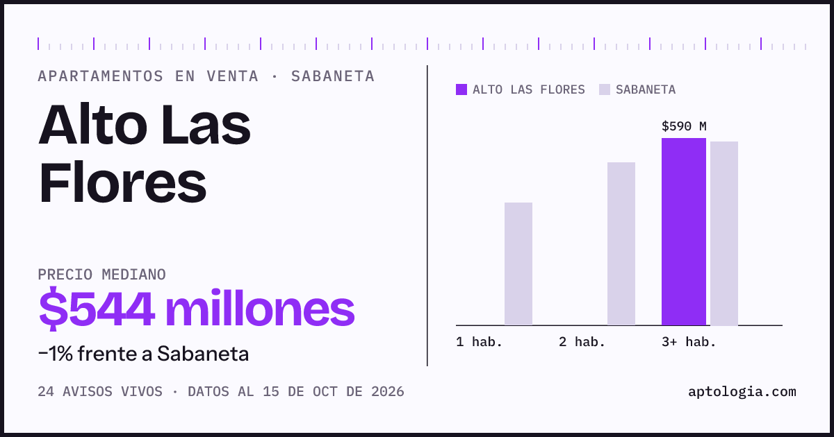 Precio de apartamentos en venta en Alto Las Flores, Sabaneta, octubre de 2026: mediana $544.000.000