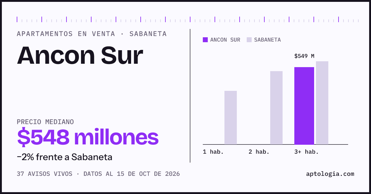Precio de apartamentos en venta en Ancon Sur, Sabaneta, octubre de 2026: mediana $548.000.000