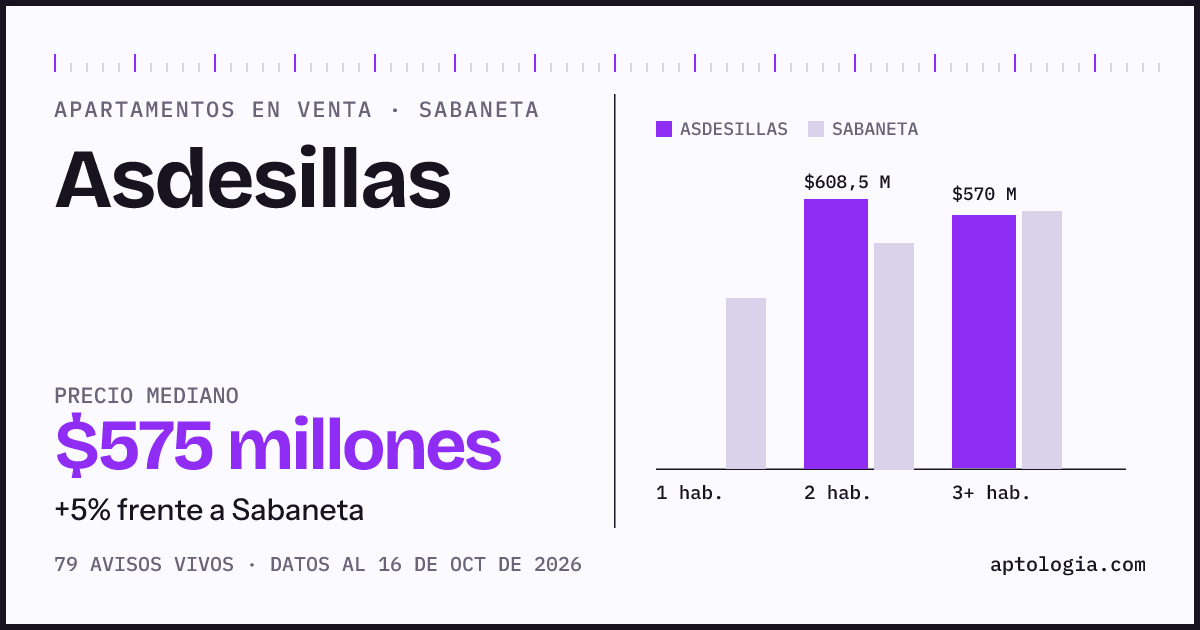 Precio de apartamentos en venta en Asdesillas, Sabaneta, octubre de 2026: mediana $600.000.000