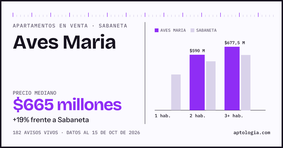 Precio de apartamentos en venta en Aves Maria, Sabaneta, octubre de 2026: mediana $665.000.000