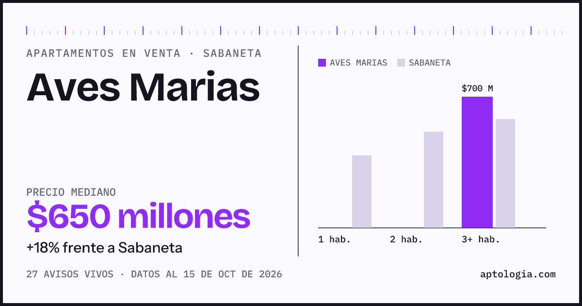 Precio de apartamentos en venta en Aves Marias, Sabaneta, octubre de 2026: mediana $650.000.000