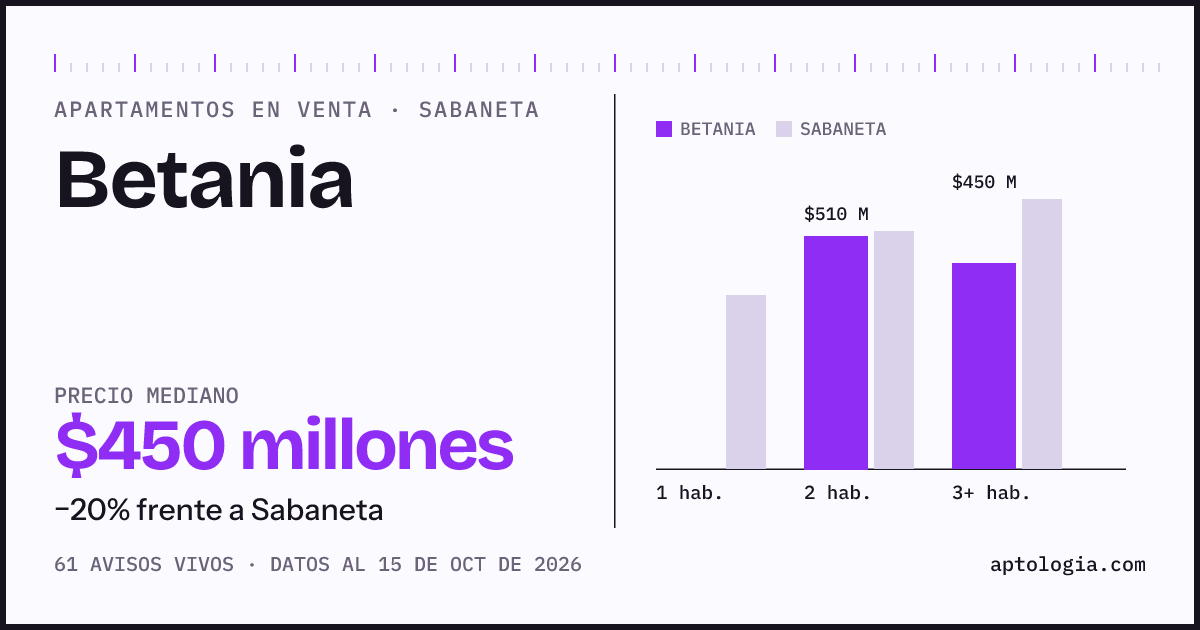 Precio de apartamentos en venta en Betania, Sabaneta, octubre de 2026: mediana $450.000.000