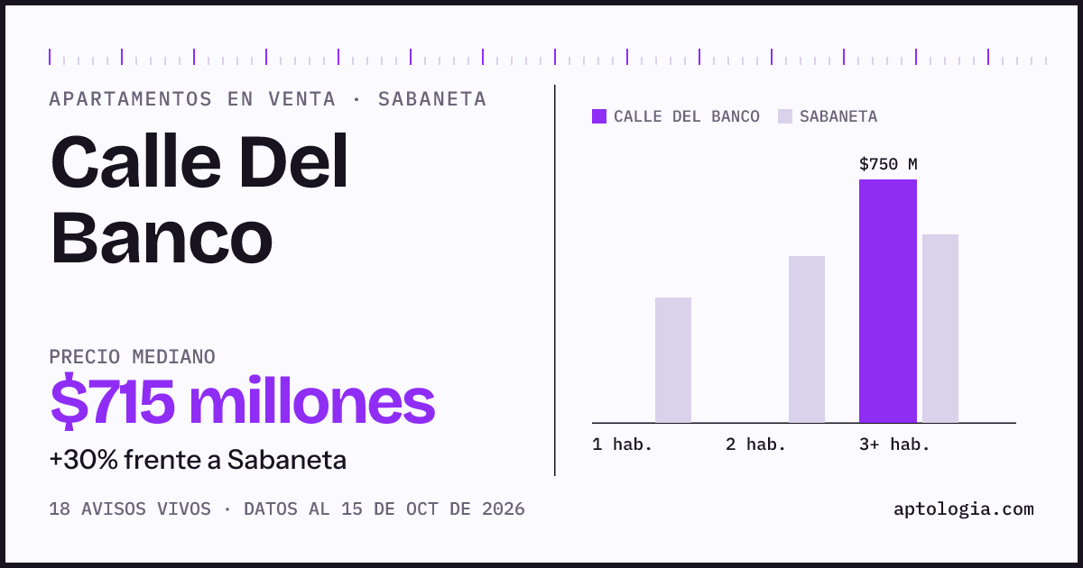 Precio de apartamentos en venta en Calle Del Banco, Sabaneta, octubre de 2026: mediana $715.000.000
