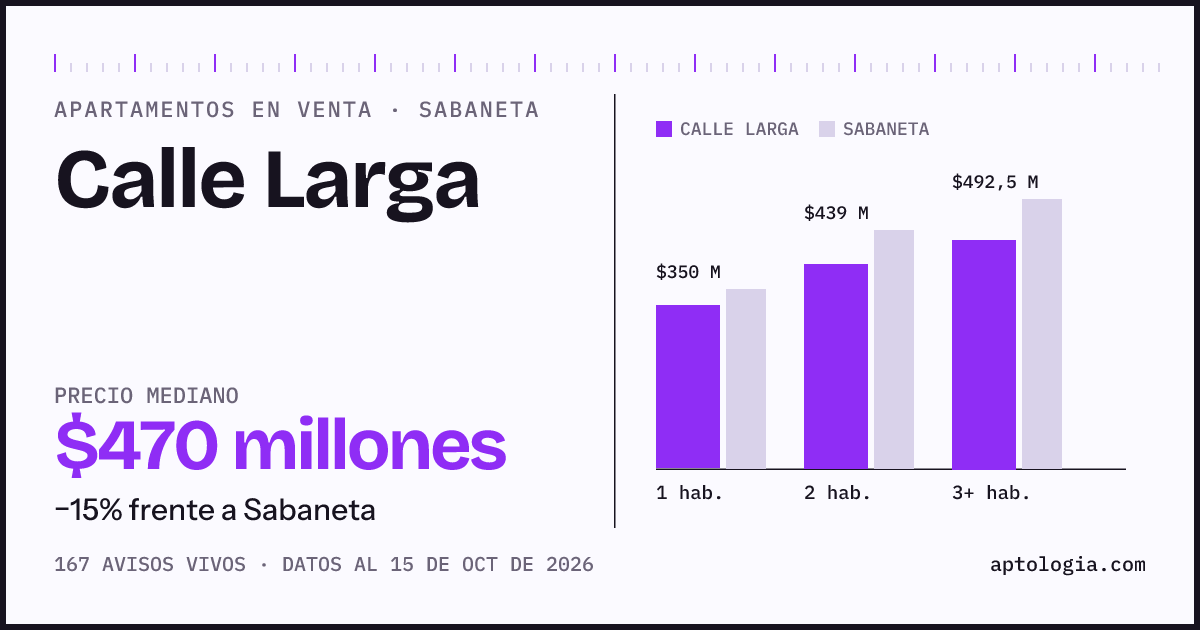 Precio de apartamentos en venta en Calle Larga, Sabaneta, octubre de 2026: mediana $470.000.000