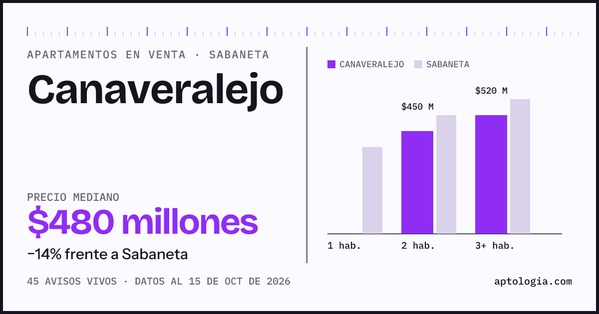 Precio de apartamentos en venta en Canaveralejo, Sabaneta, octubre de 2026: mediana $480.000.000