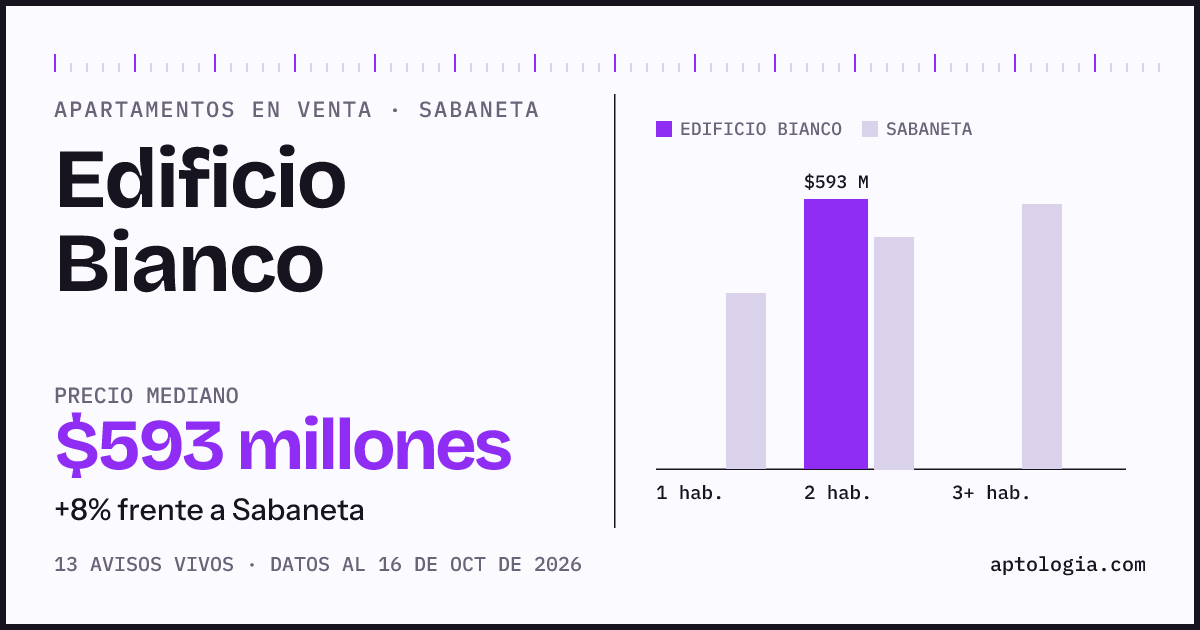 Precio de apartamentos en venta en Edificio Bianco, Sabaneta, octubre de 2026: mediana $593.000.000
