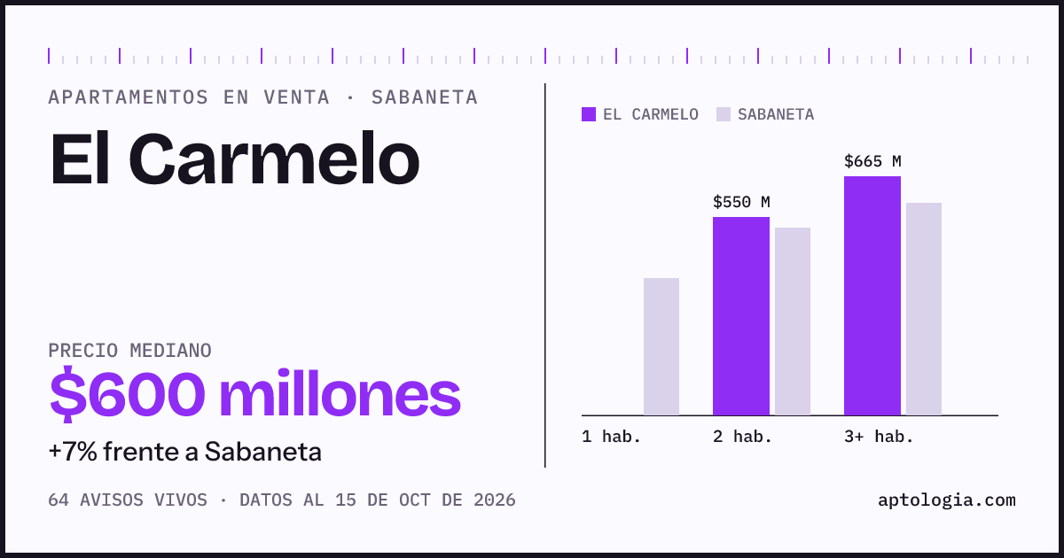 Precio de apartamentos en venta en El Carmelo, Sabaneta, octubre de 2026: mediana $600.000.000