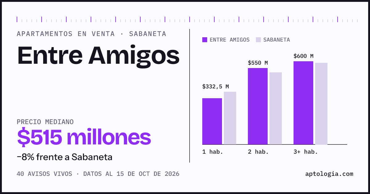 Precio de apartamentos en venta en Entre Amigos, Sabaneta, octubre de 2026: mediana $515.000.000
