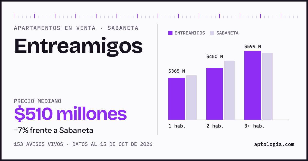 Precio de apartamentos en venta en Entreamigos, Sabaneta, octubre de 2026: mediana $510.000.000