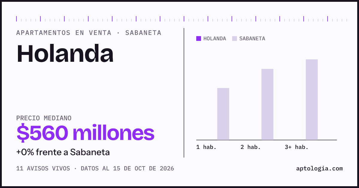Precio de apartamentos en venta en Holanda, Sabaneta, octubre de 2026: mediana $560.000.000