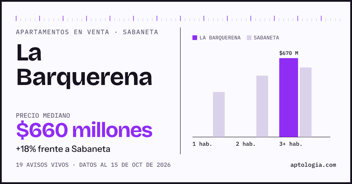 Precio de apartamentos en venta en La Barquerena, Sabaneta, octubre de 2026: mediana $660.000.000