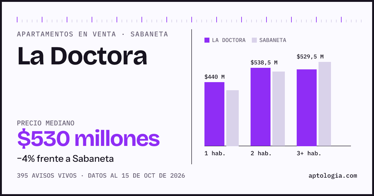 Precio de apartamentos en venta en La Doctora, Sabaneta, octubre de 2026: mediana $555.000.000