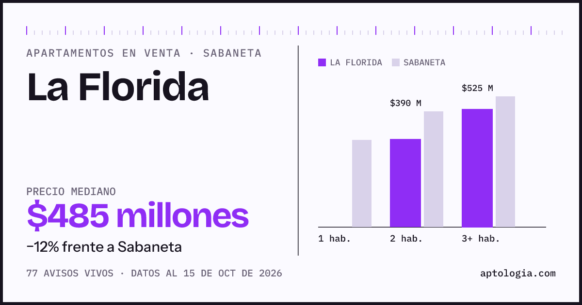 Precio de apartamentos en venta en La Florida, Sabaneta, octubre de 2026: mediana $485.000.000
