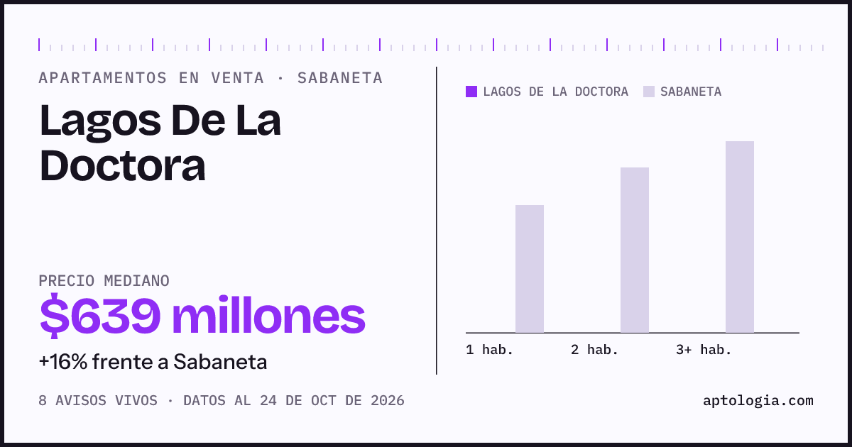 Precio de apartamentos en venta en Lagos De La Doctora, Sabaneta, octubre de 2026: mediana $639.375.000