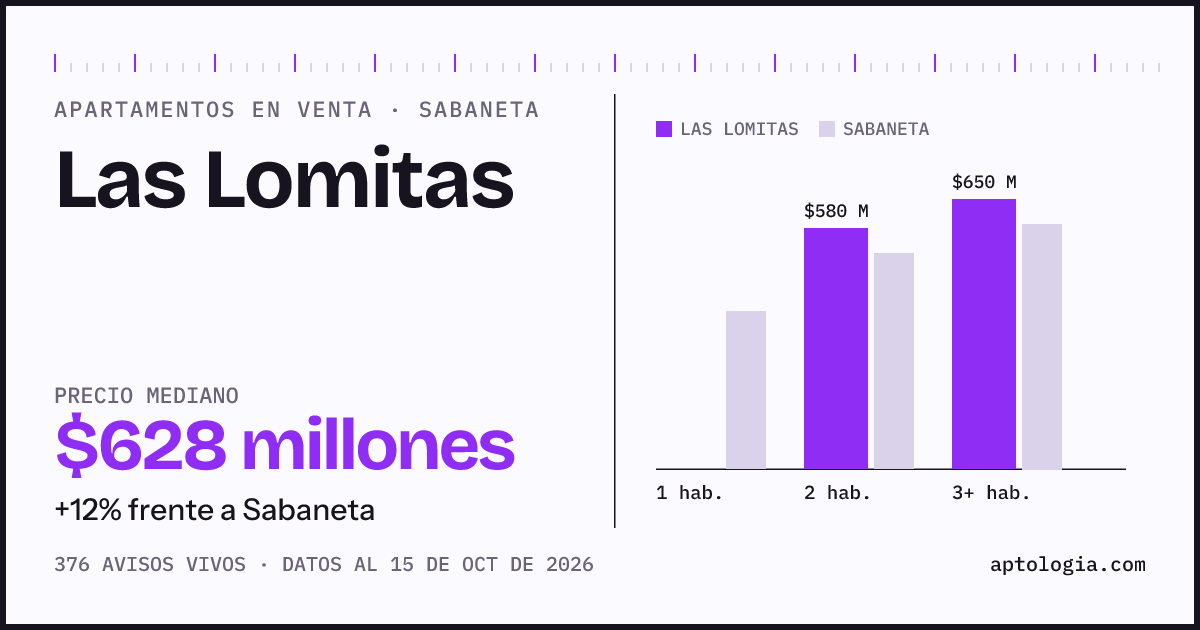 Precio de apartamentos en venta en Las Lomitas, Sabaneta, octubre de 2026: mediana $627.773.560
