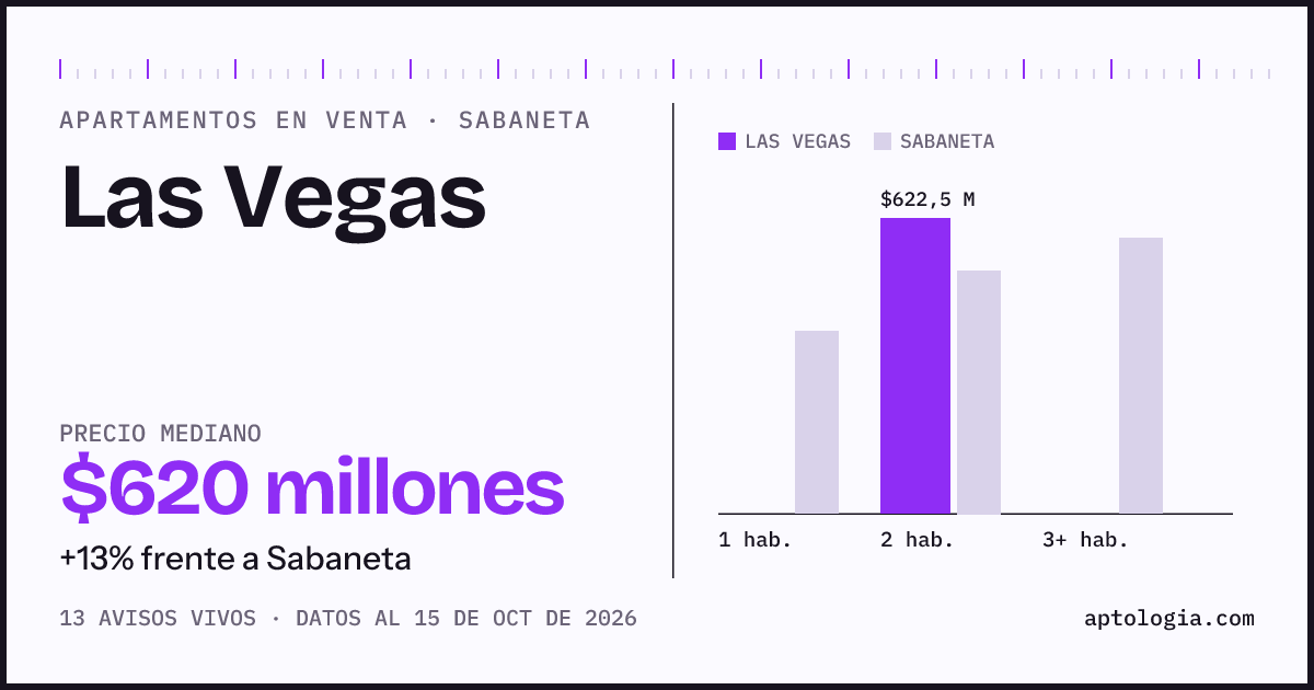Precio de apartamentos en venta en Las Vegas, Sabaneta, octubre de 2026: mediana $620.000.000