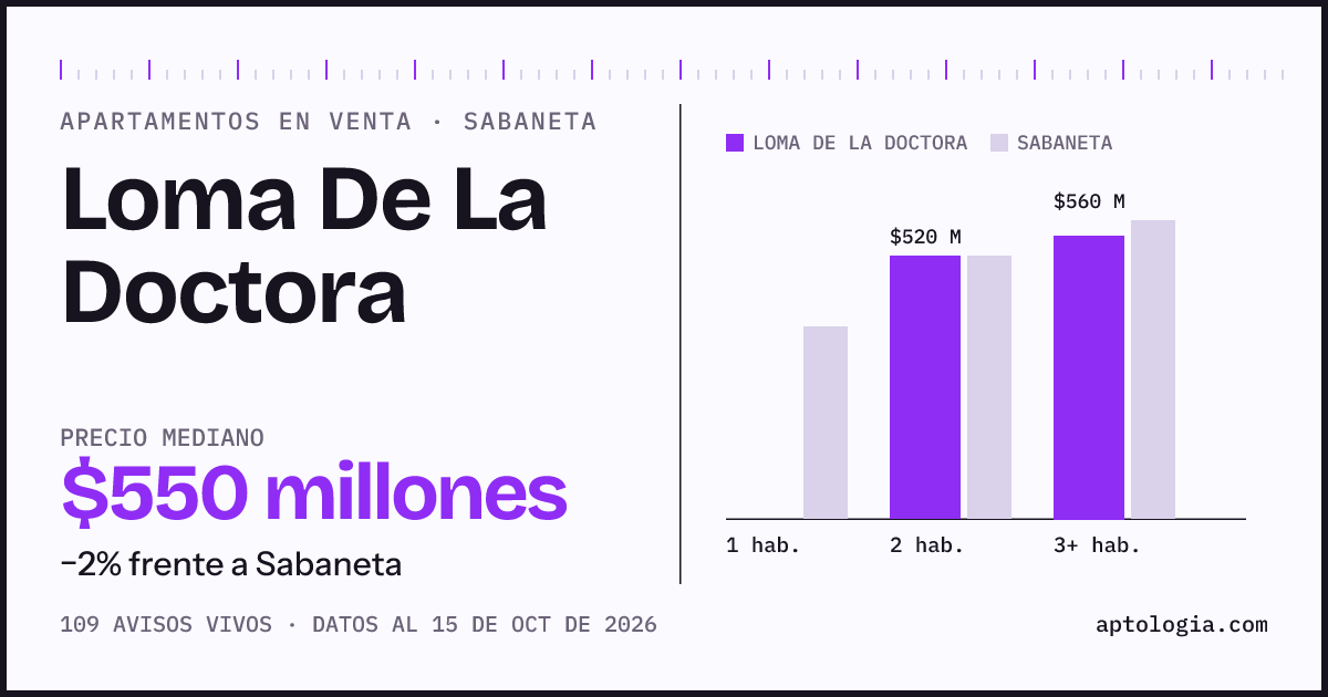 Precio de apartamentos en venta en Loma De La Doctora, Sabaneta, octubre de 2026: mediana $550.000.000