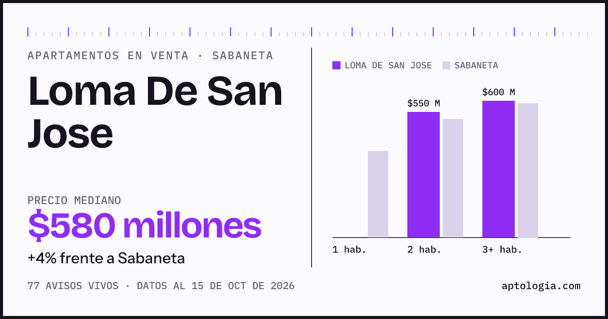 Precio de apartamentos en venta en Loma De San Jose, Sabaneta, octubre de 2026: mediana $580.000.000