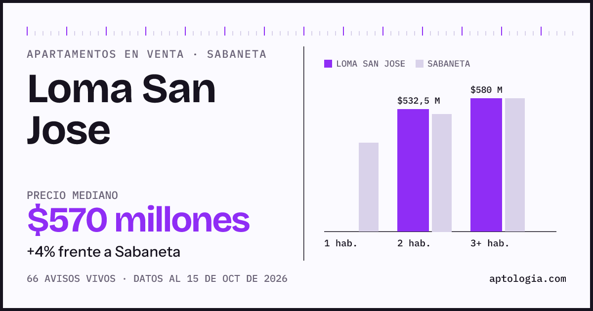 Precio de apartamentos en venta en Loma San Jose, Sabaneta, octubre de 2026: mediana $570.000.000