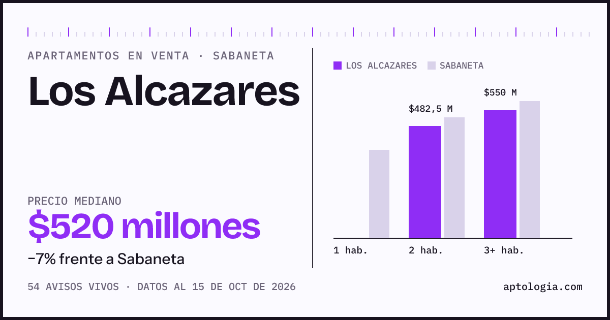 Precio de apartamentos en venta en Los Alcazares, Sabaneta, octubre de 2026: mediana $520.000.000