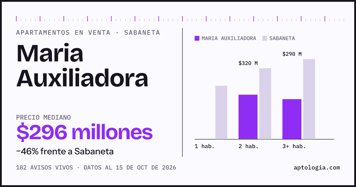 Precio de apartamentos en venta en Maria Auxiliadora, Sabaneta, octubre de 2026: mediana $296.000.000