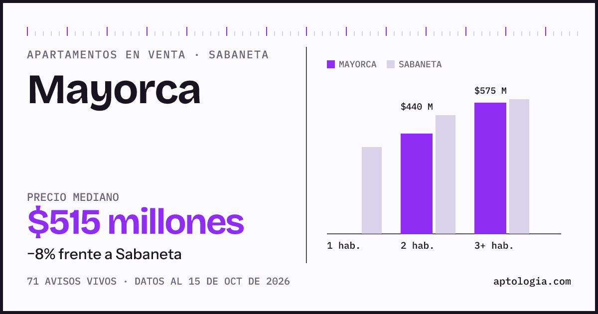 Precio de apartamentos en venta en Mayorca, Sabaneta, octubre de 2026: mediana $515.000.000